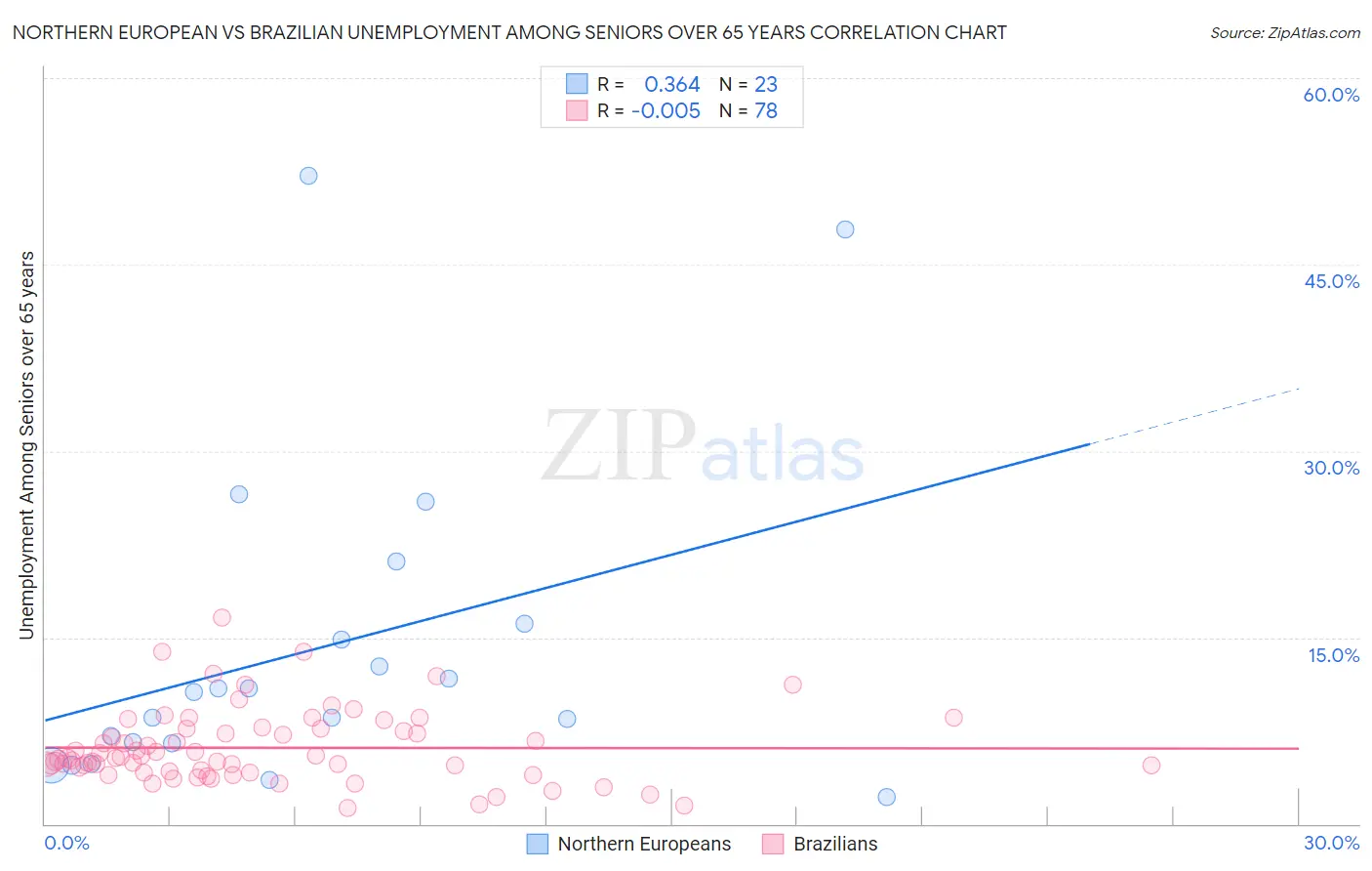 Northern European vs Brazilian Unemployment Among Seniors over 65 years