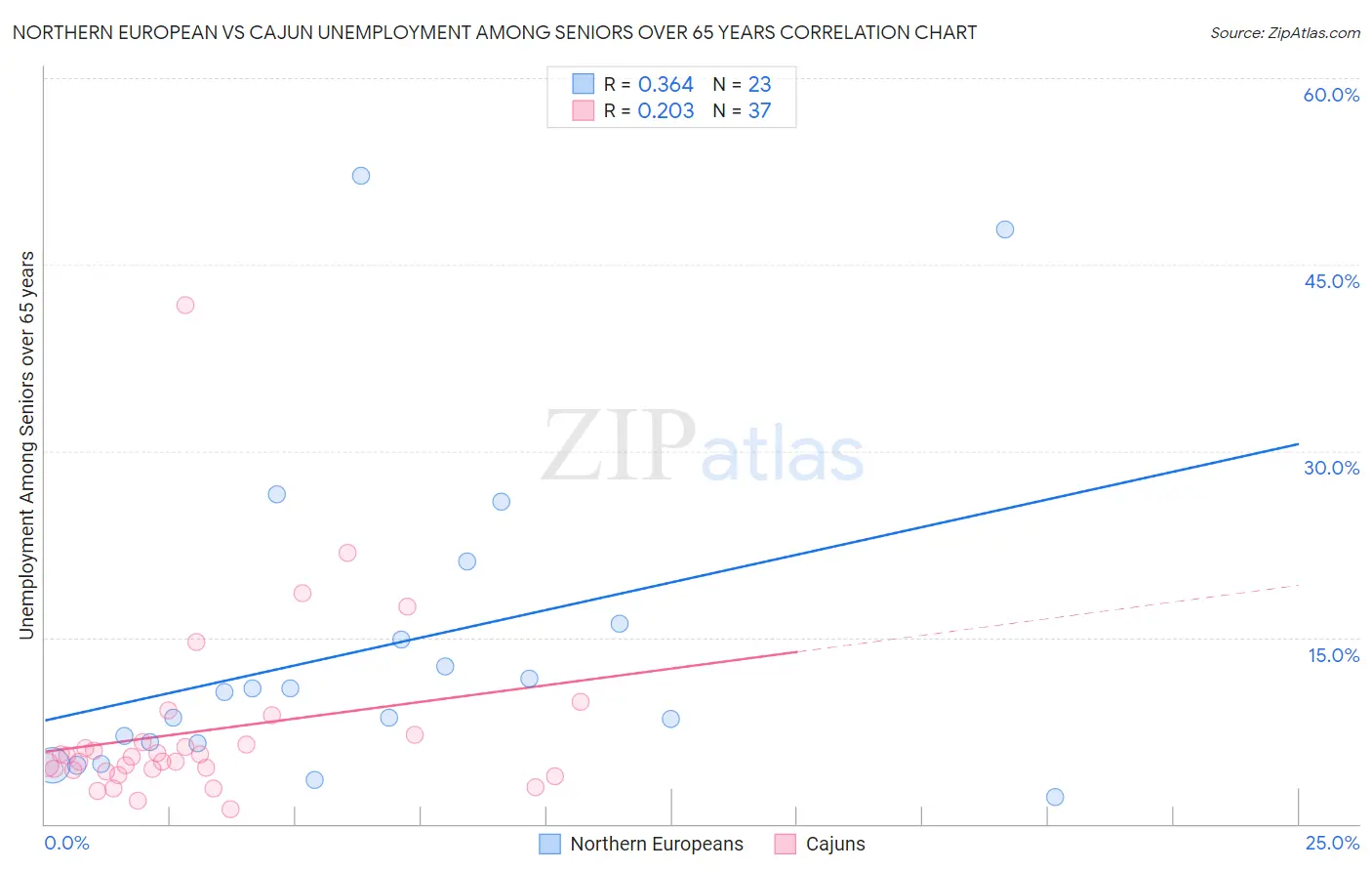 Northern European vs Cajun Unemployment Among Seniors over 65 years