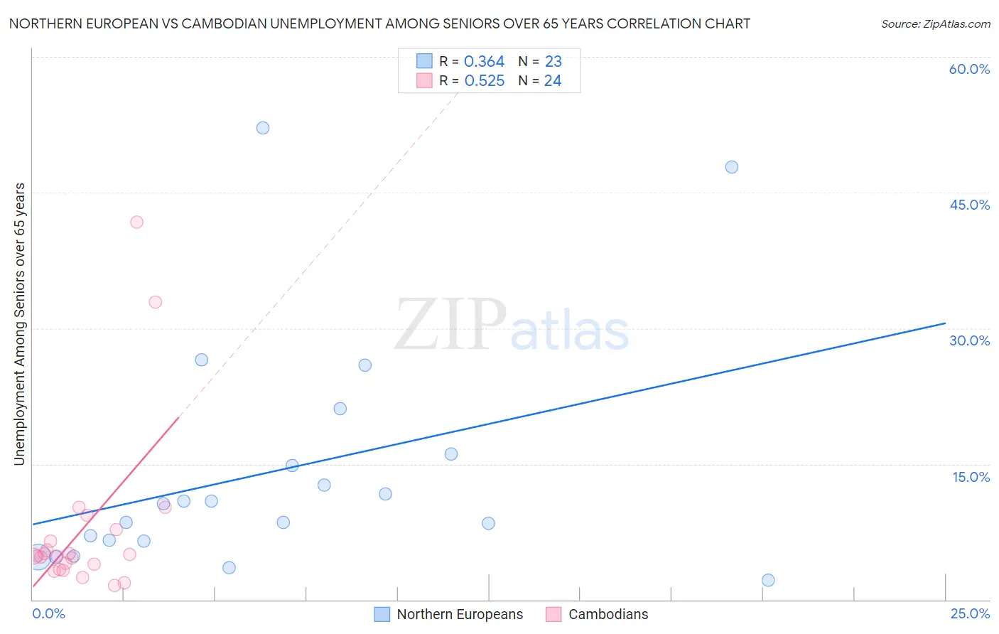 Northern European vs Cambodian Unemployment Among Seniors over 65 years