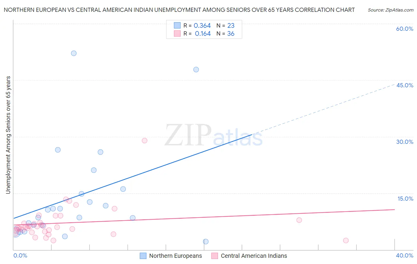 Northern European vs Central American Indian Unemployment Among Seniors over 65 years