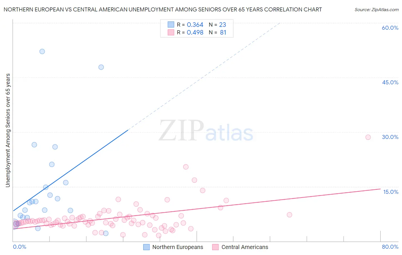 Northern European vs Central American Unemployment Among Seniors over 65 years