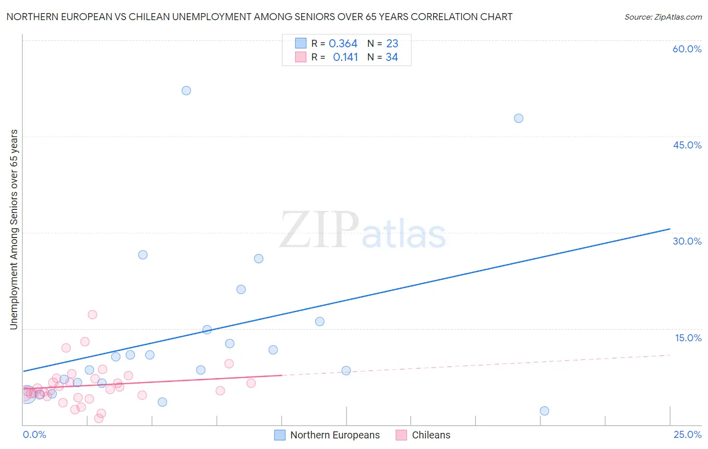 Northern European vs Chilean Unemployment Among Seniors over 65 years