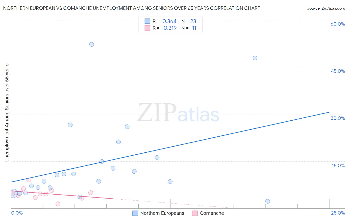 Northern European vs Comanche Unemployment Among Seniors over 65 years