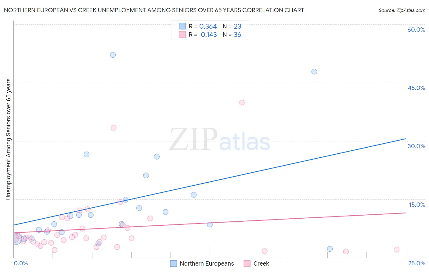 Northern European vs Creek Unemployment Among Seniors over 65 years