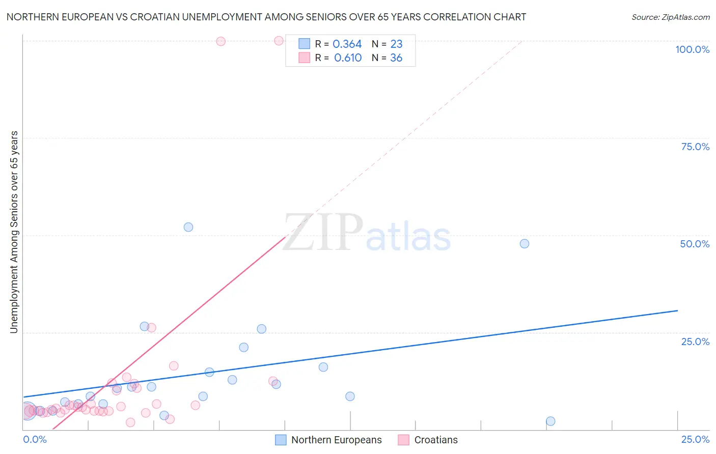 Northern European vs Croatian Unemployment Among Seniors over 65 years