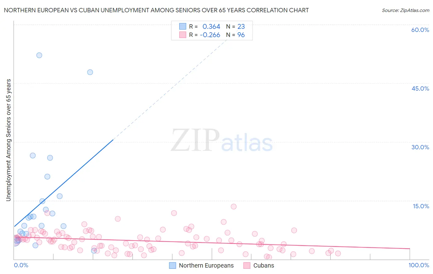 Northern European vs Cuban Unemployment Among Seniors over 65 years