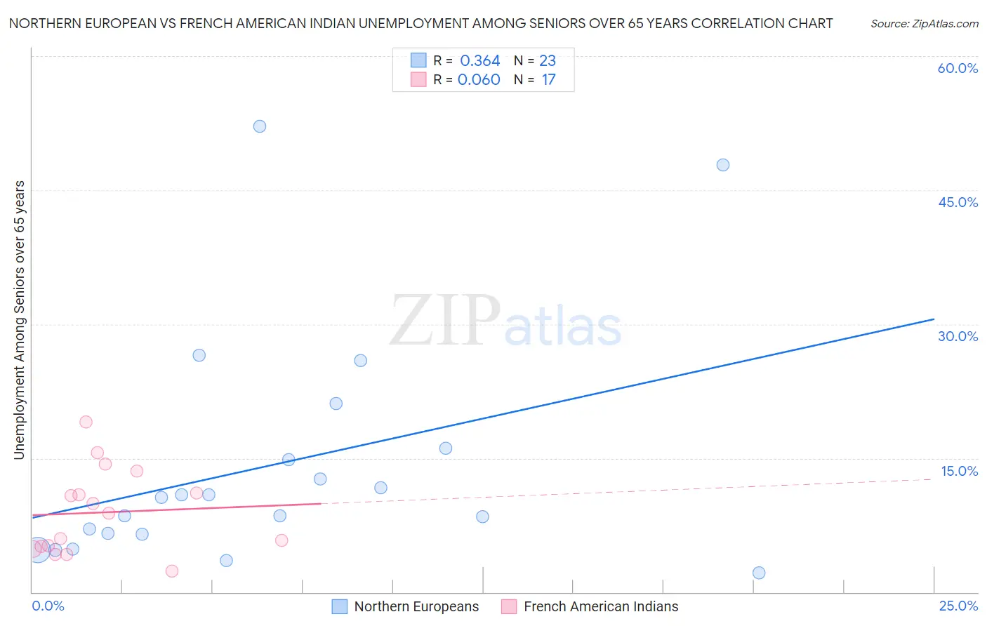 Northern European vs French American Indian Unemployment Among Seniors over 65 years