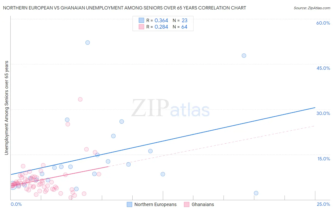 Northern European vs Ghanaian Unemployment Among Seniors over 65 years