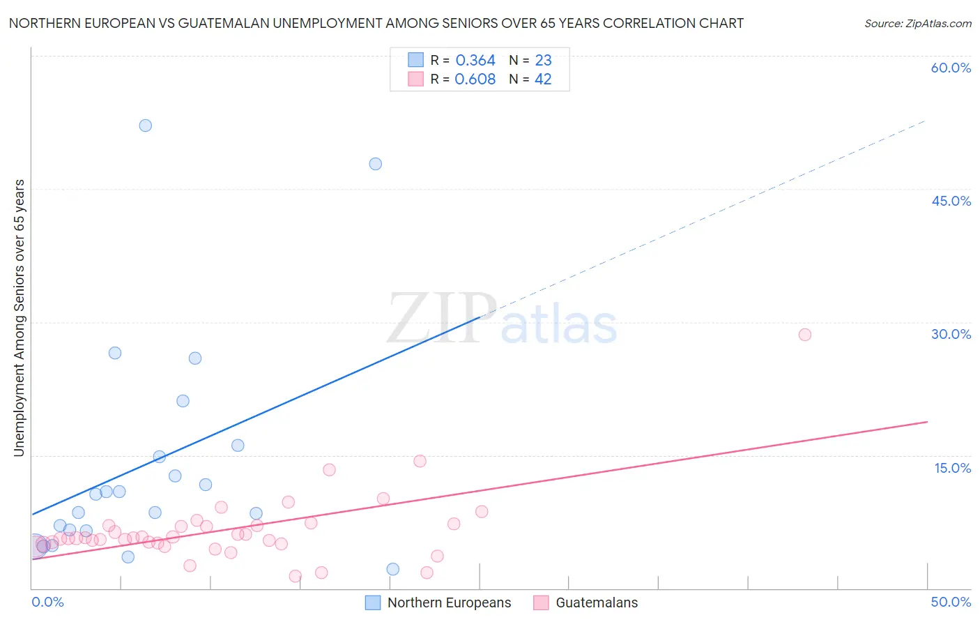 Northern European vs Guatemalan Unemployment Among Seniors over 65 years