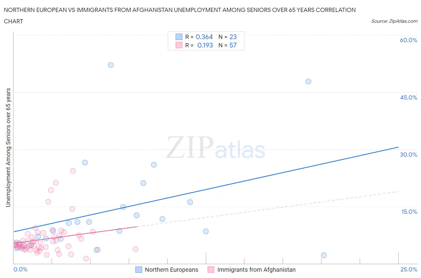 Northern European vs Immigrants from Afghanistan Unemployment Among Seniors over 65 years