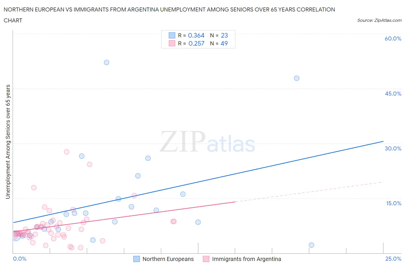 Northern European vs Immigrants from Argentina Unemployment Among Seniors over 65 years