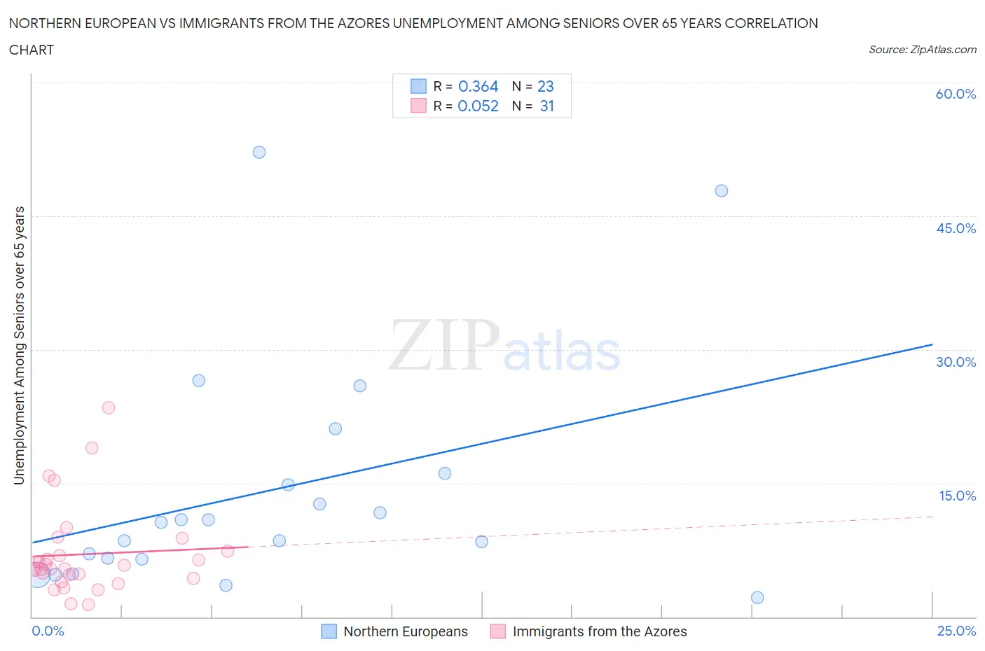 Northern European vs Immigrants from the Azores Unemployment Among Seniors over 65 years