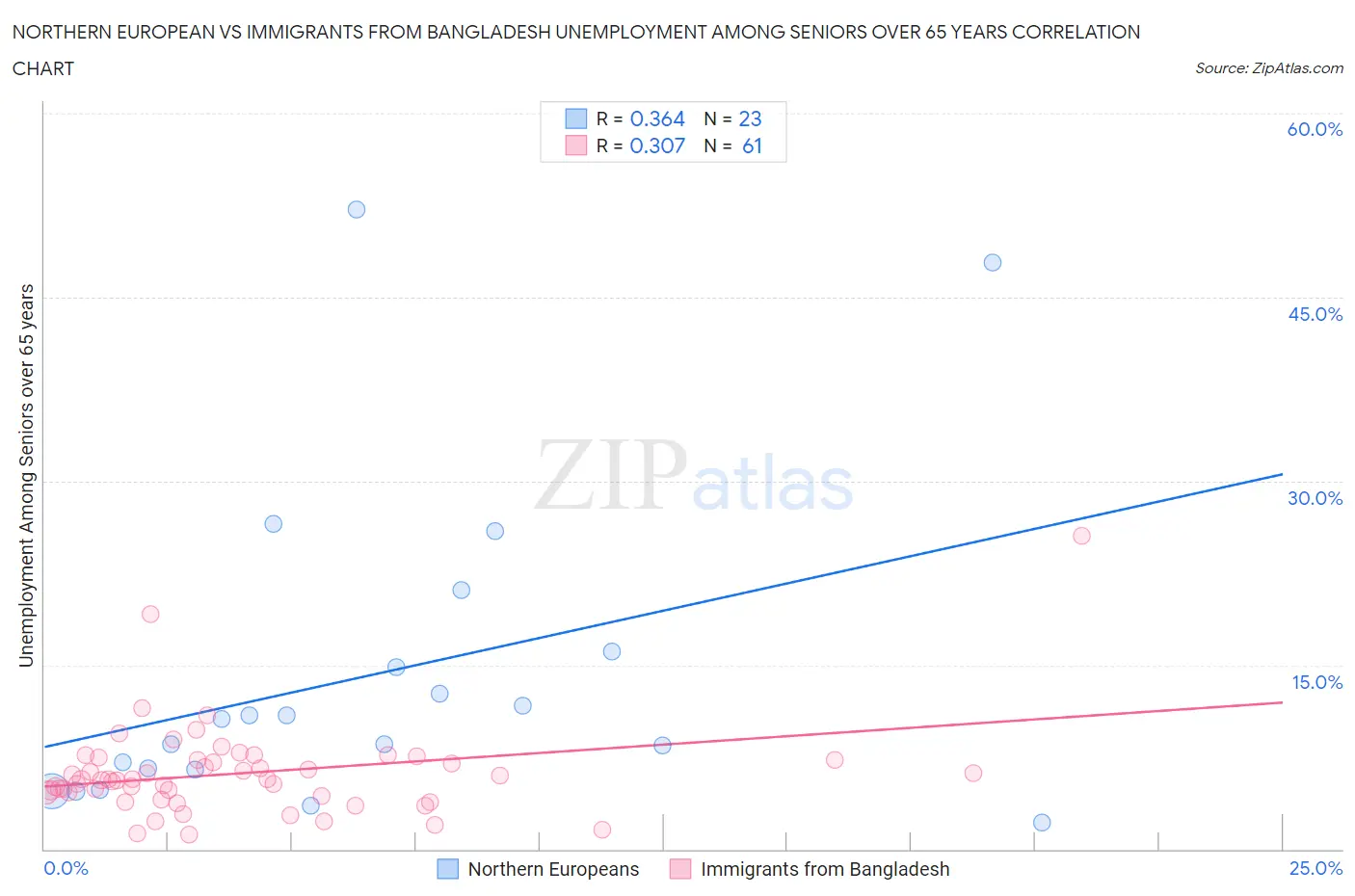 Northern European vs Immigrants from Bangladesh Unemployment Among Seniors over 65 years