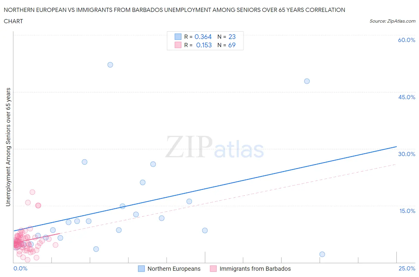 Northern European vs Immigrants from Barbados Unemployment Among Seniors over 65 years