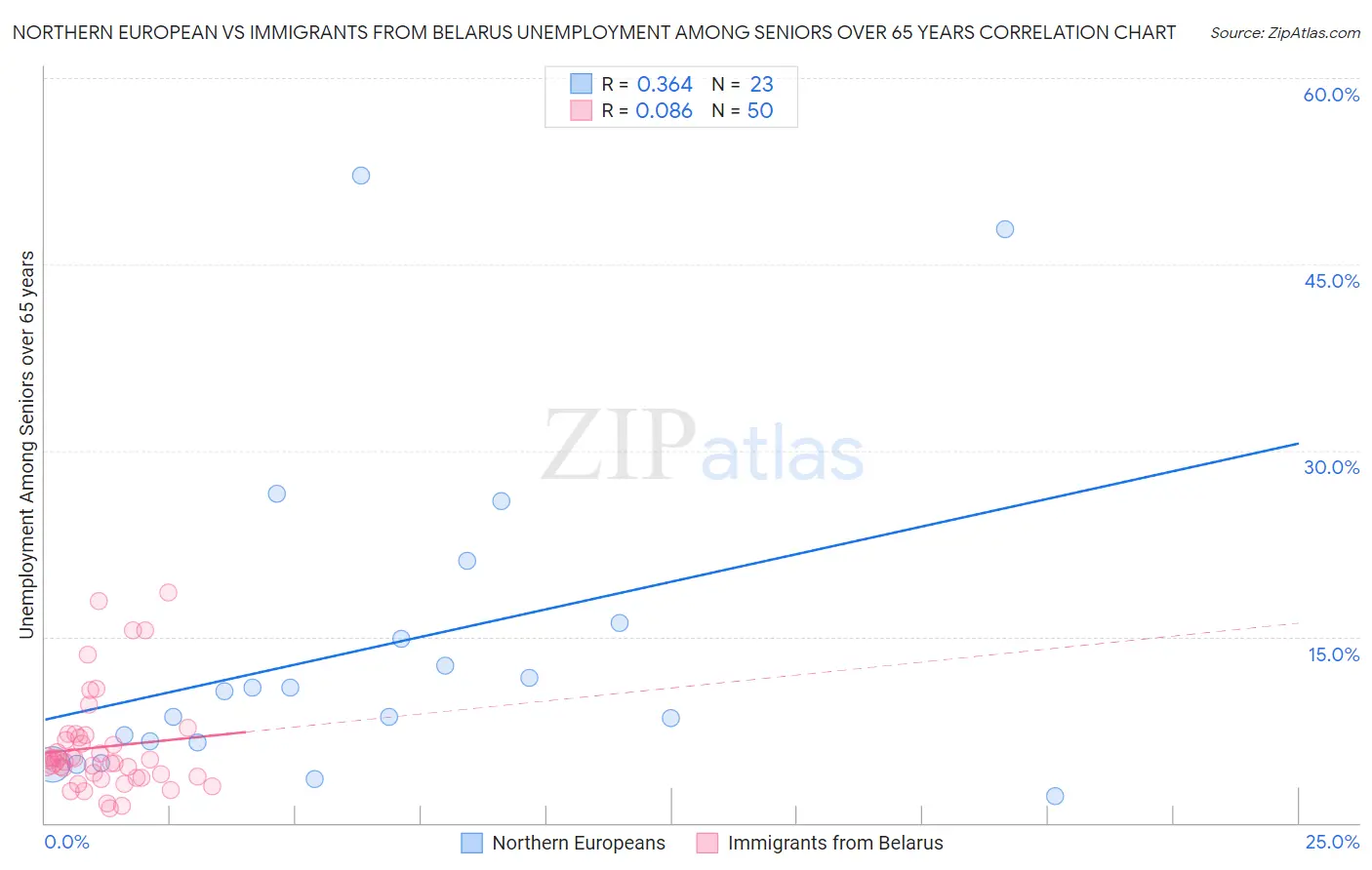 Northern European vs Immigrants from Belarus Unemployment Among Seniors over 65 years