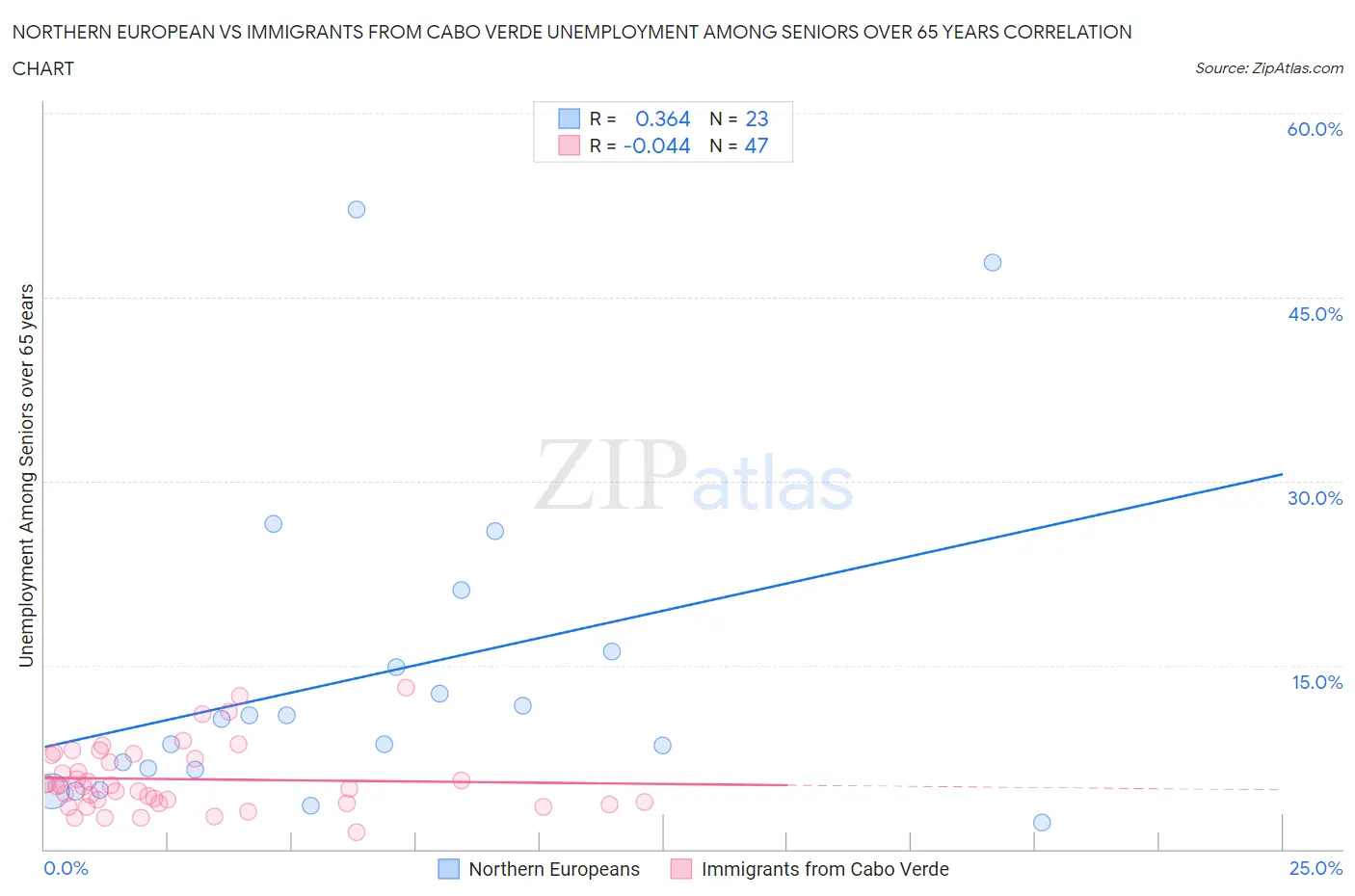 Northern European vs Immigrants from Cabo Verde Unemployment Among Seniors over 65 years