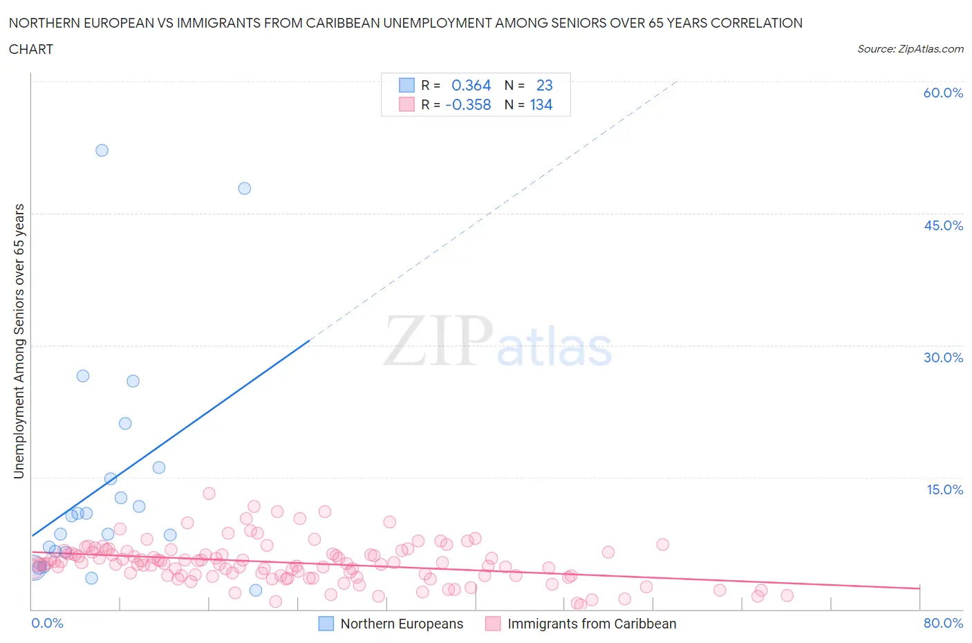 Northern European vs Immigrants from Caribbean Unemployment Among Seniors over 65 years