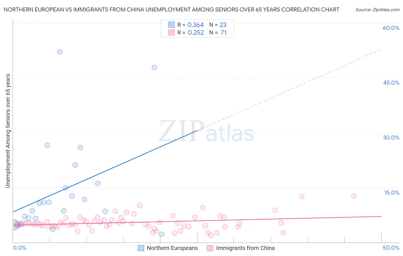Northern European vs Immigrants from China Unemployment Among Seniors over 65 years