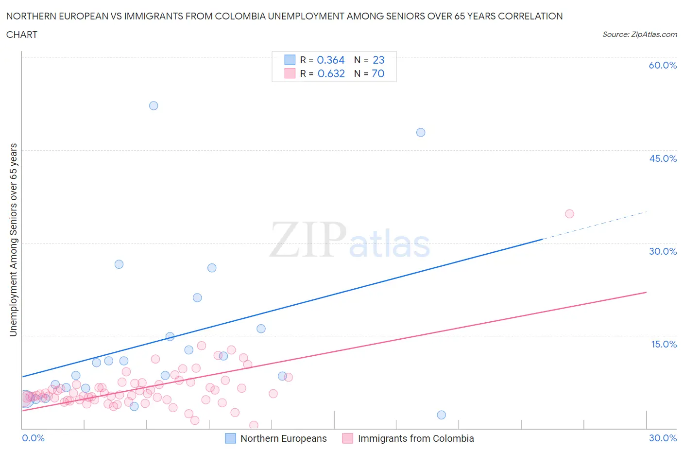 Northern European vs Immigrants from Colombia Unemployment Among Seniors over 65 years