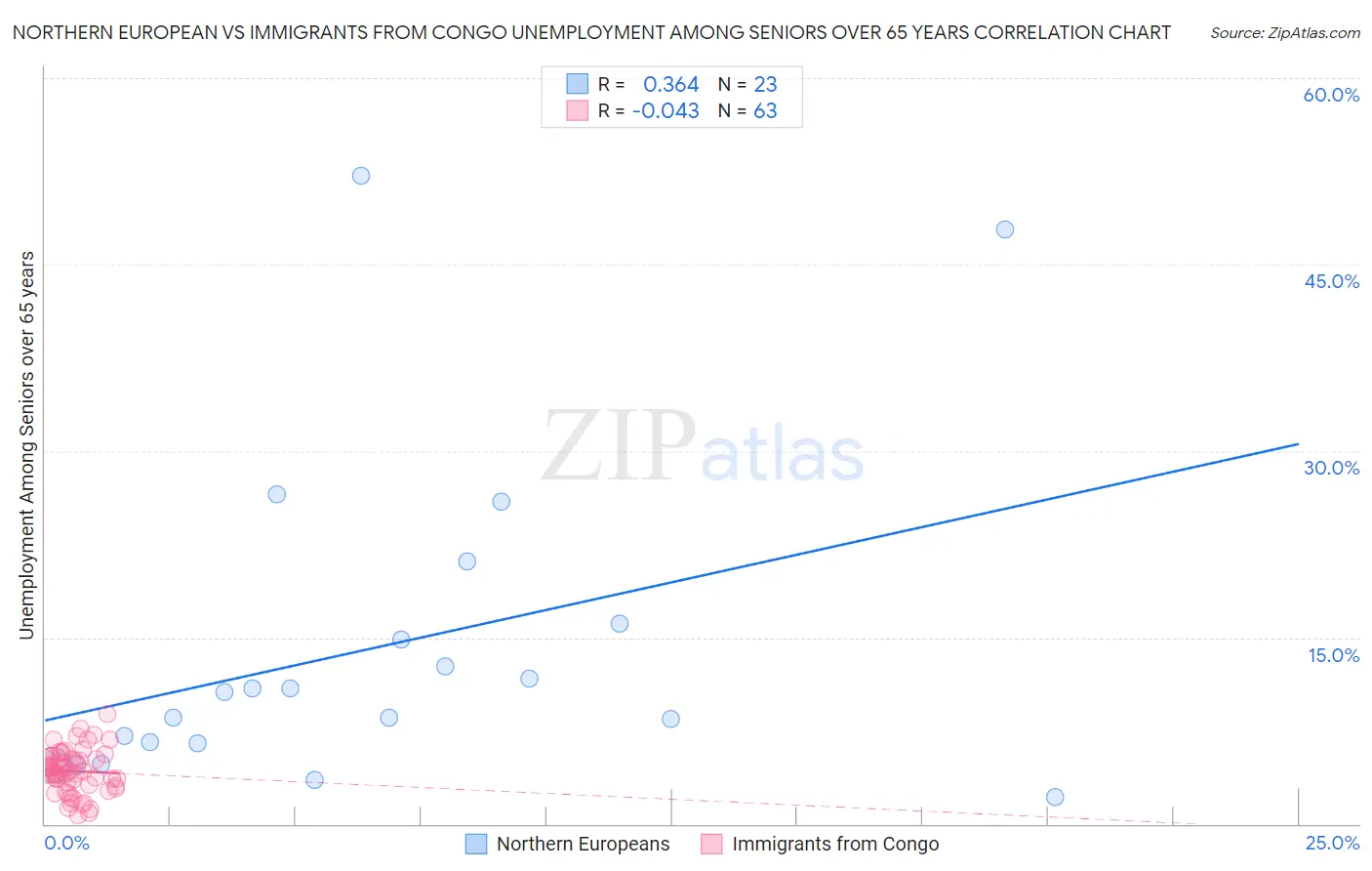 Northern European vs Immigrants from Congo Unemployment Among Seniors over 65 years