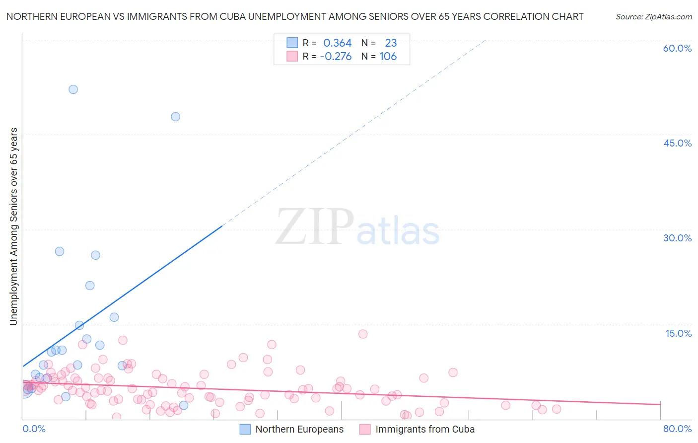 Northern European vs Immigrants from Cuba Unemployment Among Seniors over 65 years