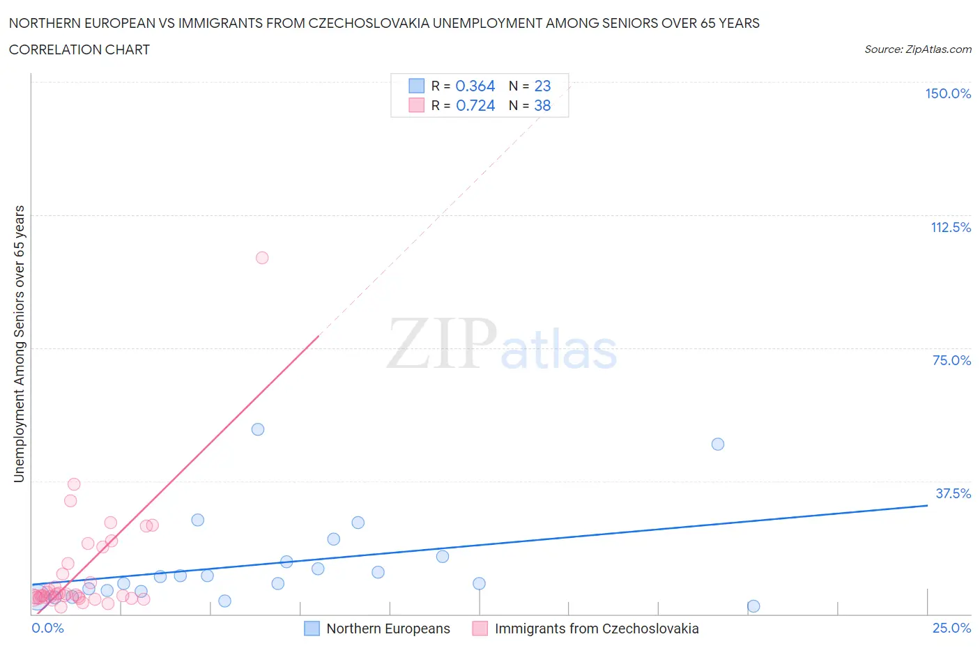 Northern European vs Immigrants from Czechoslovakia Unemployment Among Seniors over 65 years