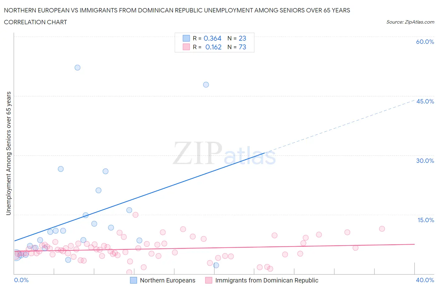 Northern European vs Immigrants from Dominican Republic Unemployment Among Seniors over 65 years