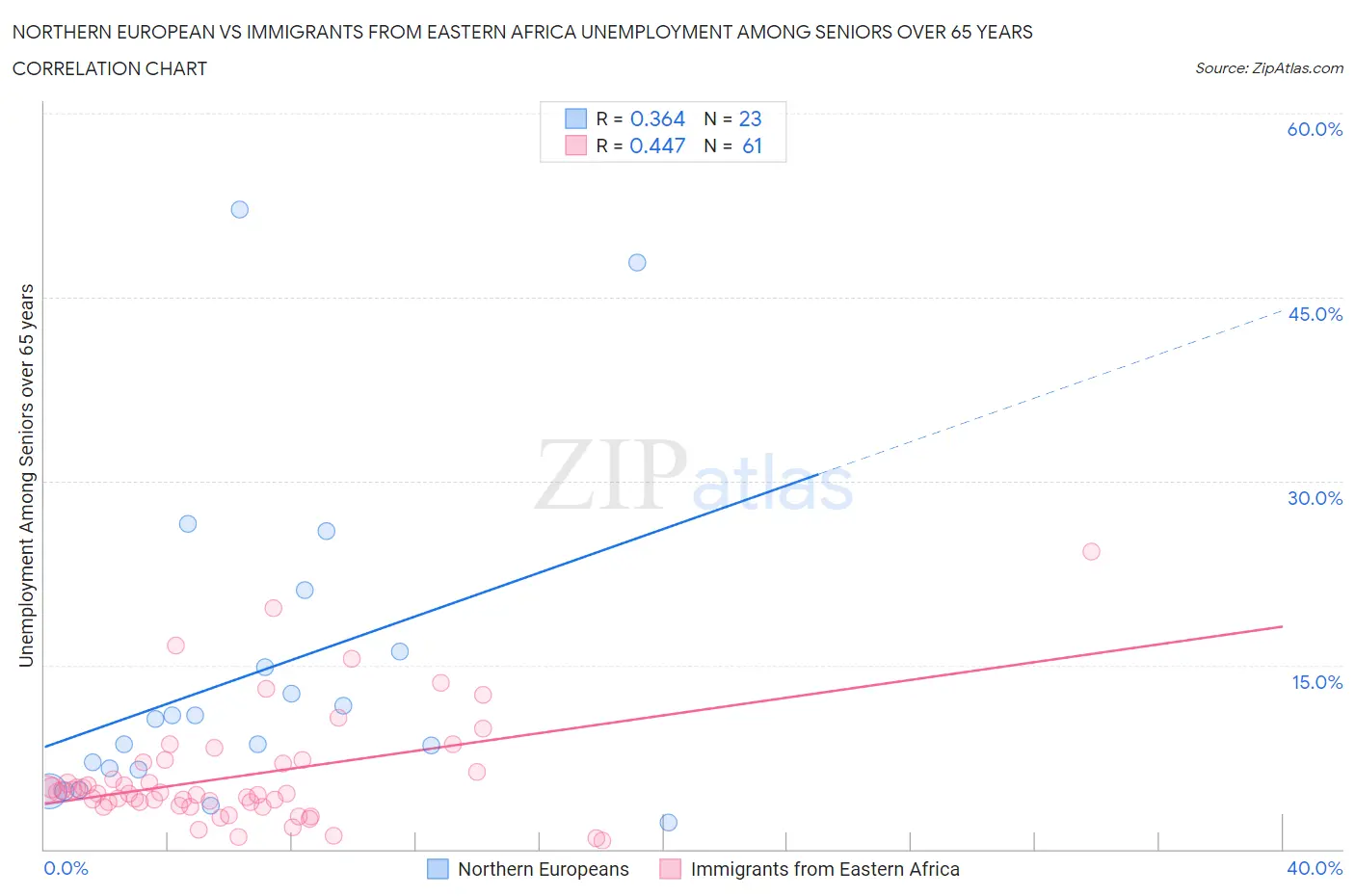 Northern European vs Immigrants from Eastern Africa Unemployment Among Seniors over 65 years