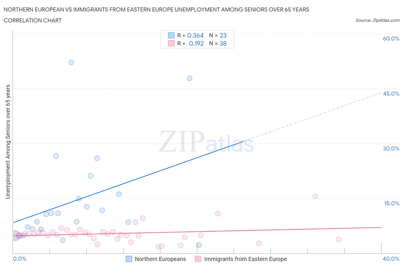 Northern European vs Immigrants from Eastern Europe Unemployment Among Seniors over 65 years