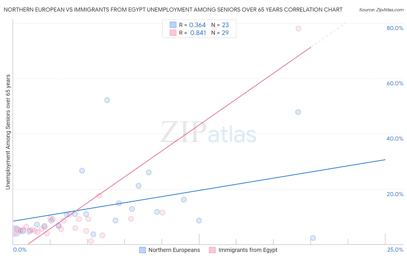 Northern European vs Immigrants from Egypt Unemployment Among Seniors over 65 years