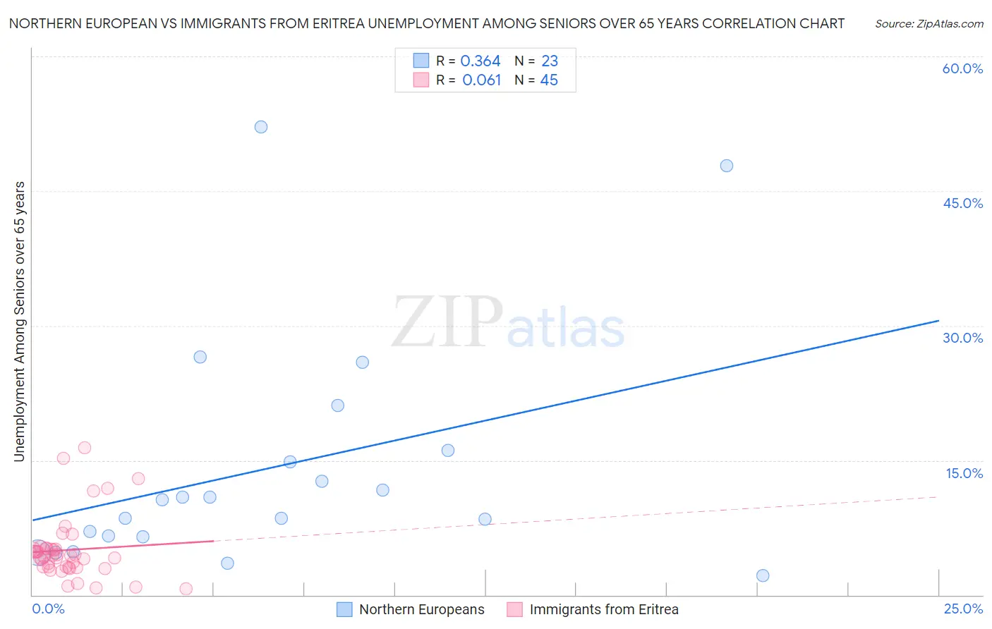 Northern European vs Immigrants from Eritrea Unemployment Among Seniors over 65 years
