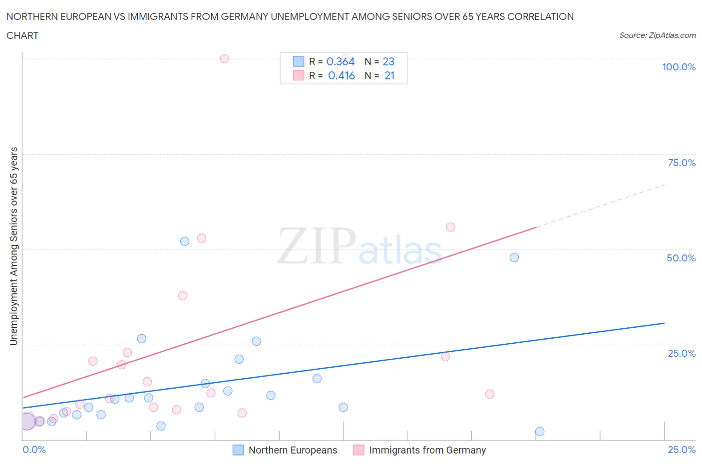 Northern European vs Immigrants from Germany Unemployment Among Seniors over 65 years