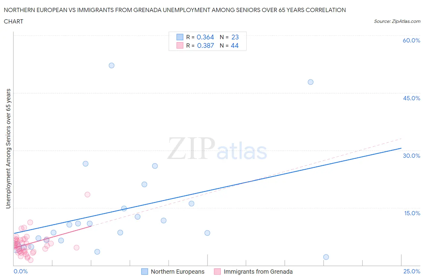 Northern European vs Immigrants from Grenada Unemployment Among Seniors over 65 years