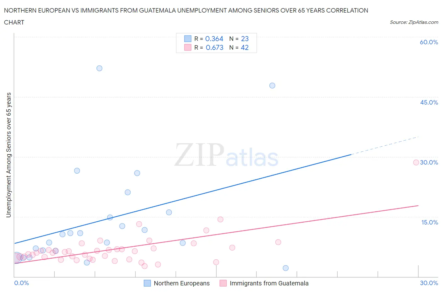 Northern European vs Immigrants from Guatemala Unemployment Among Seniors over 65 years