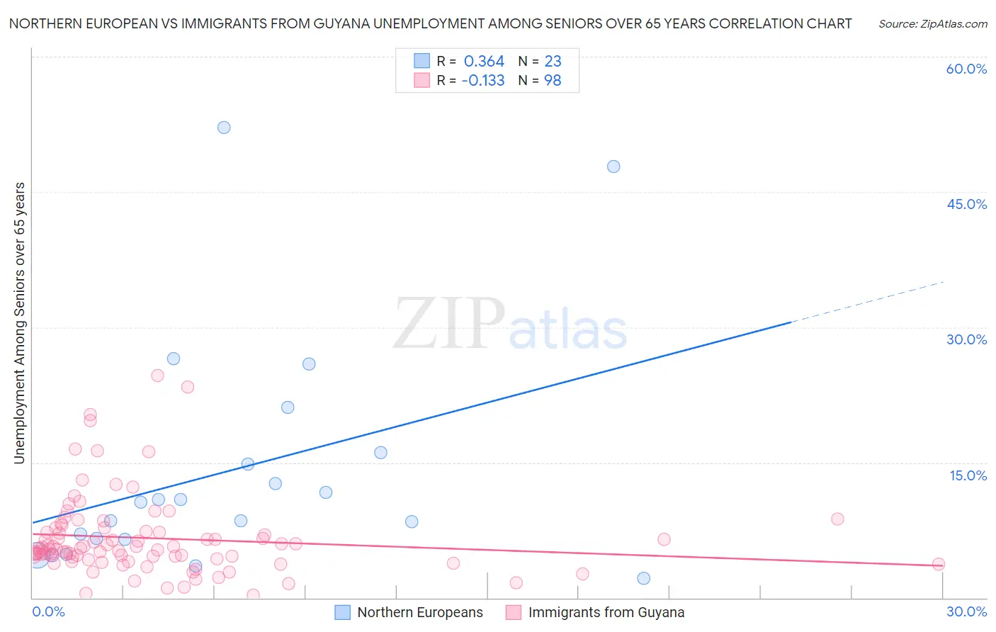 Northern European vs Immigrants from Guyana Unemployment Among Seniors over 65 years