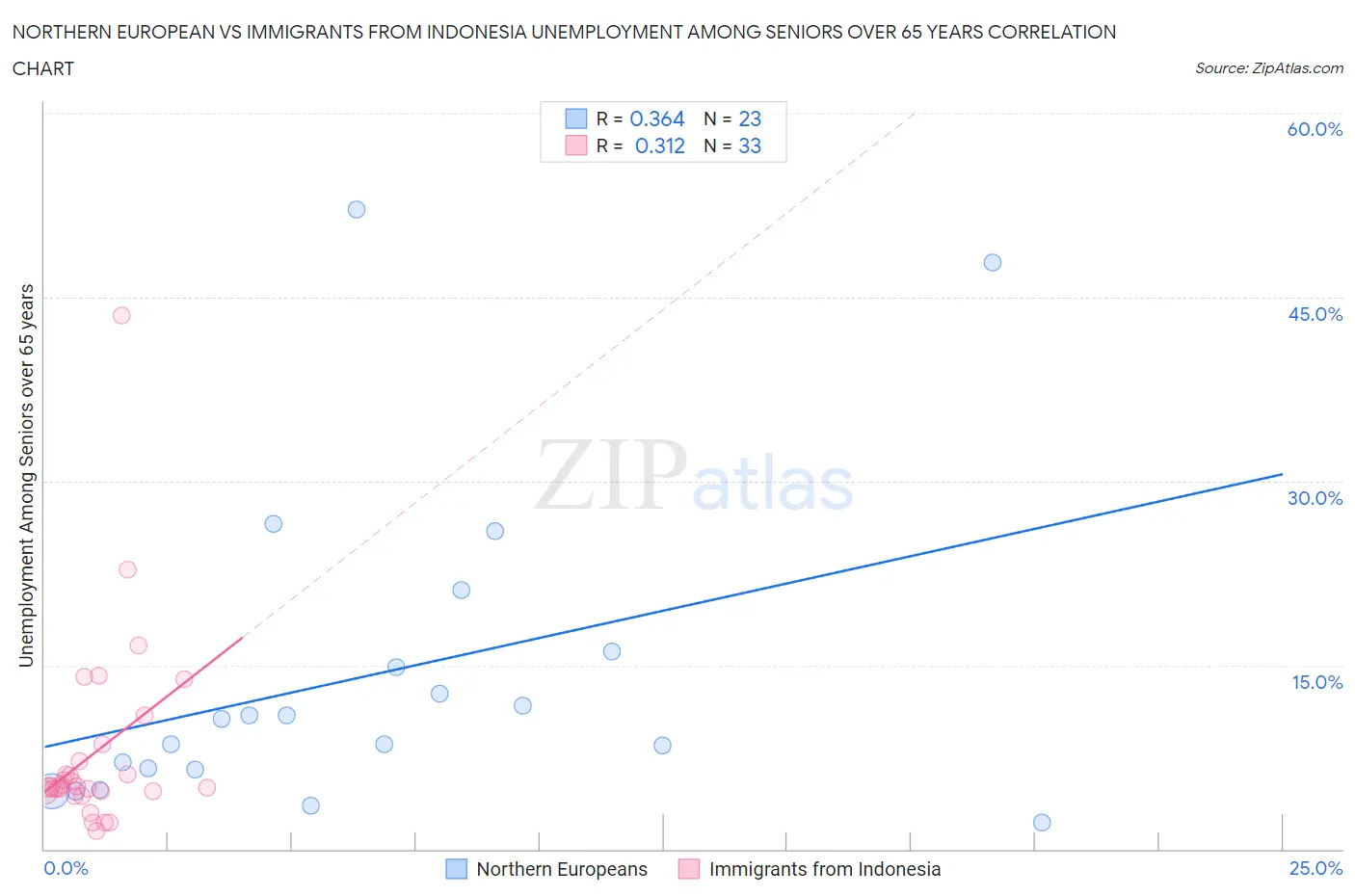 Northern European vs Immigrants from Indonesia Unemployment Among Seniors over 65 years