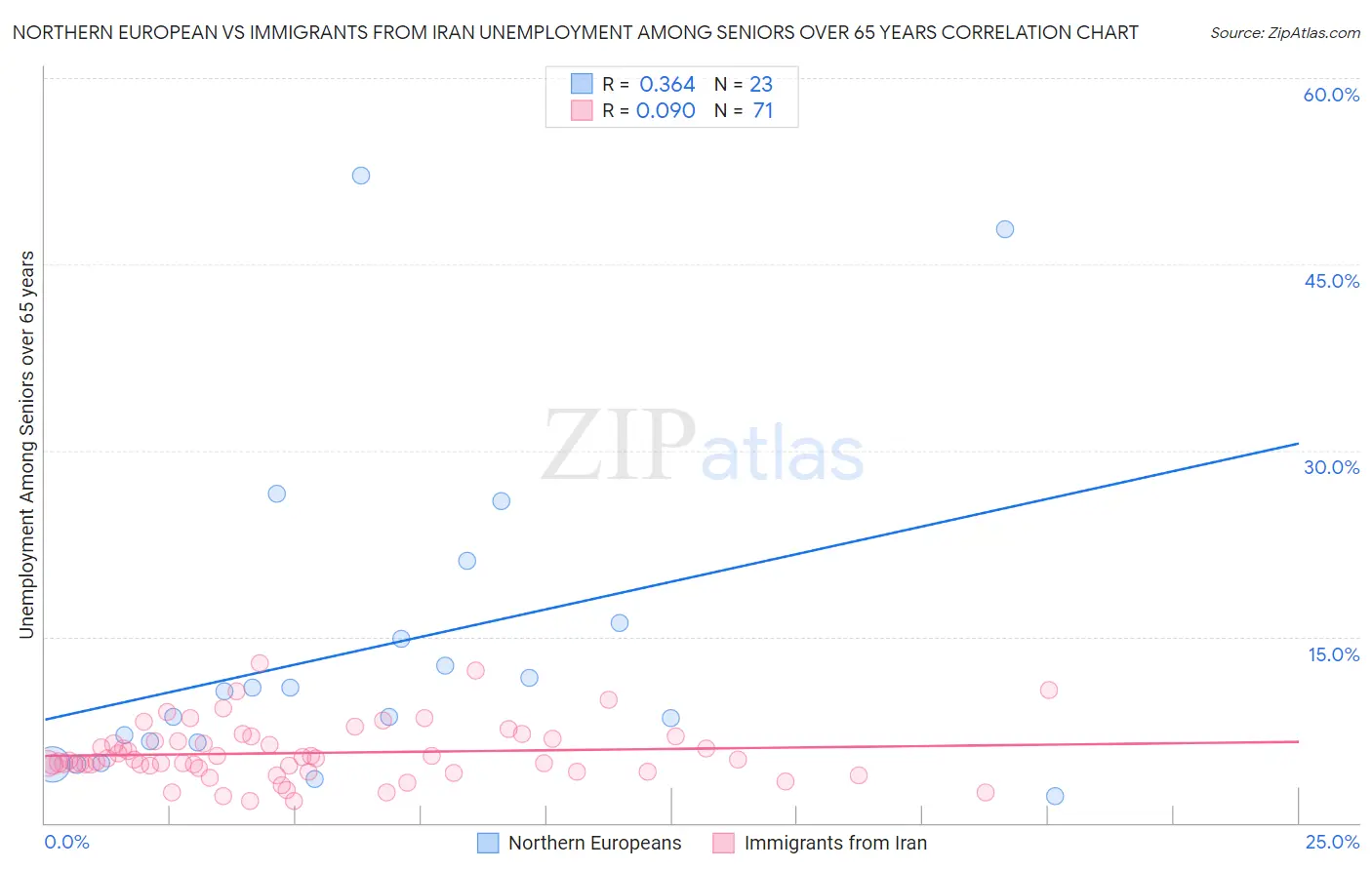 Northern European vs Immigrants from Iran Unemployment Among Seniors over 65 years