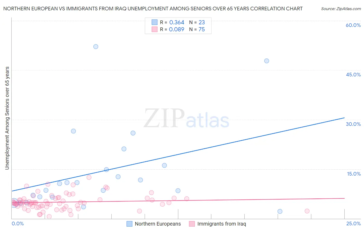 Northern European vs Immigrants from Iraq Unemployment Among Seniors over 65 years