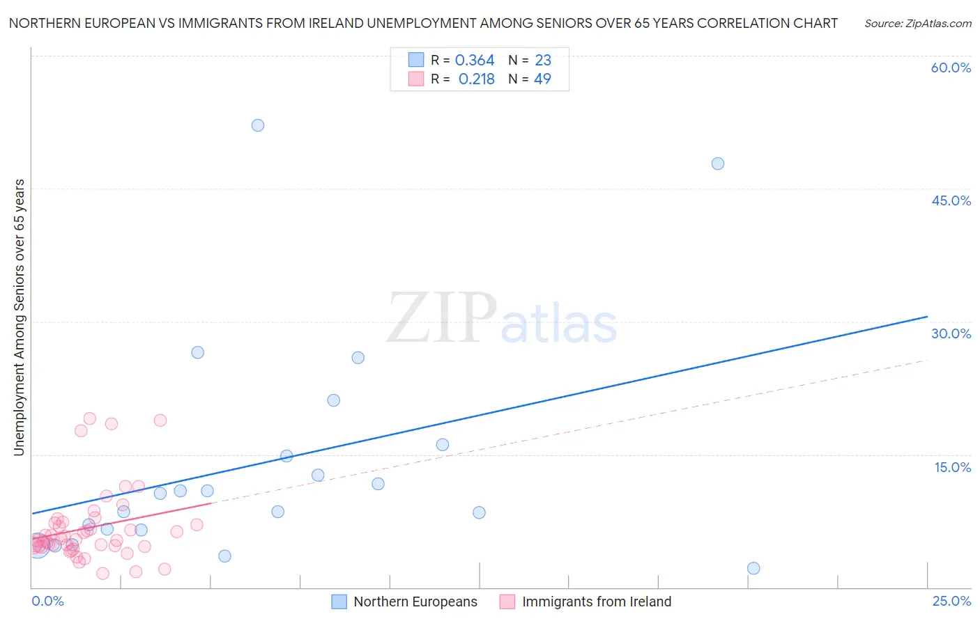 Northern European vs Immigrants from Ireland Unemployment Among Seniors over 65 years