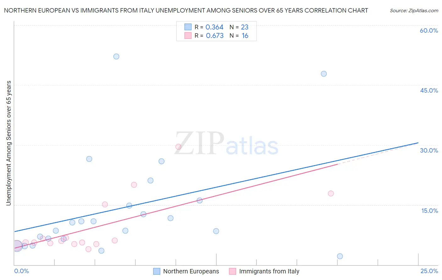 Northern European vs Immigrants from Italy Unemployment Among Seniors over 65 years