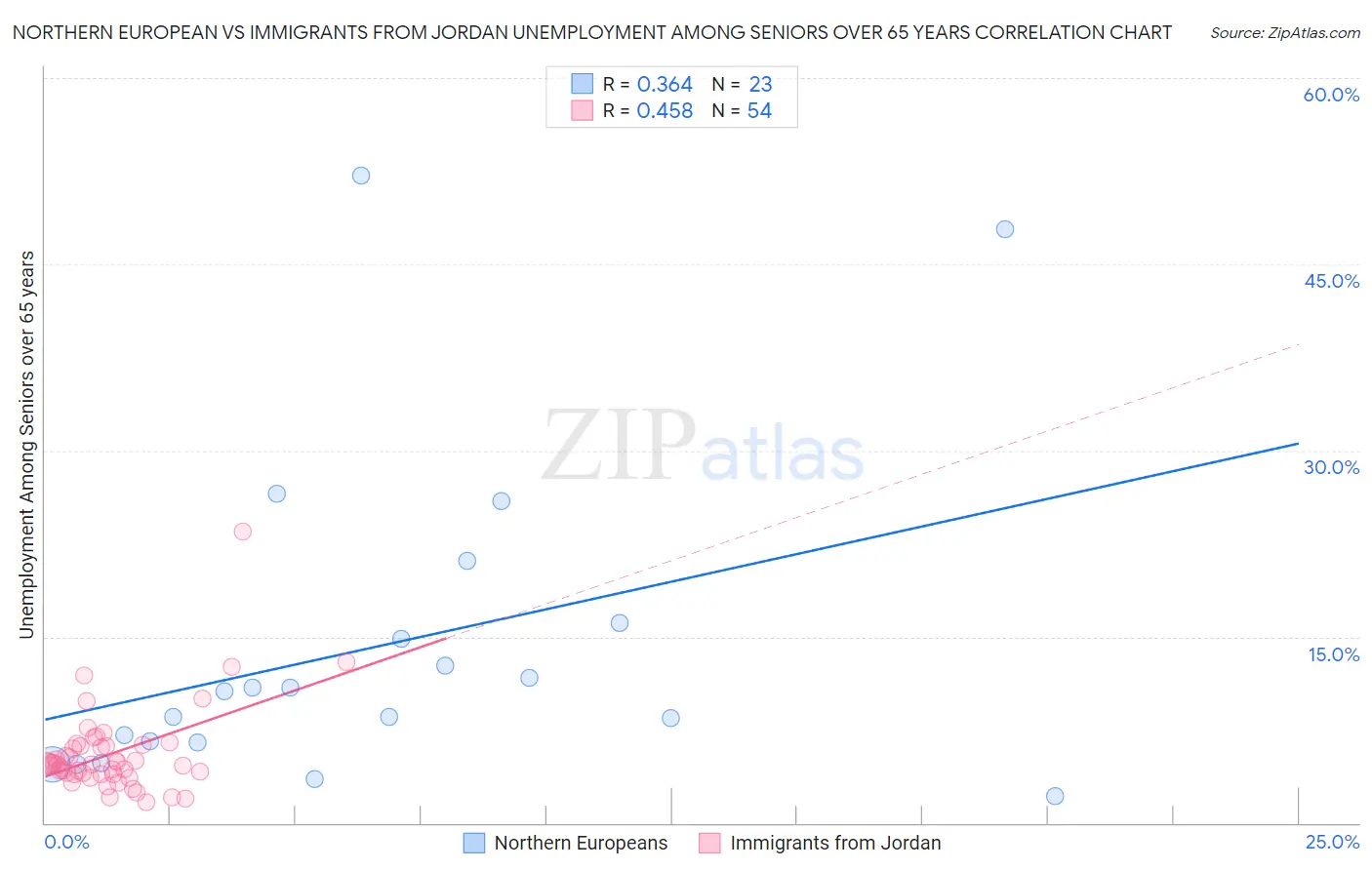 Northern European vs Immigrants from Jordan Unemployment Among Seniors over 65 years
