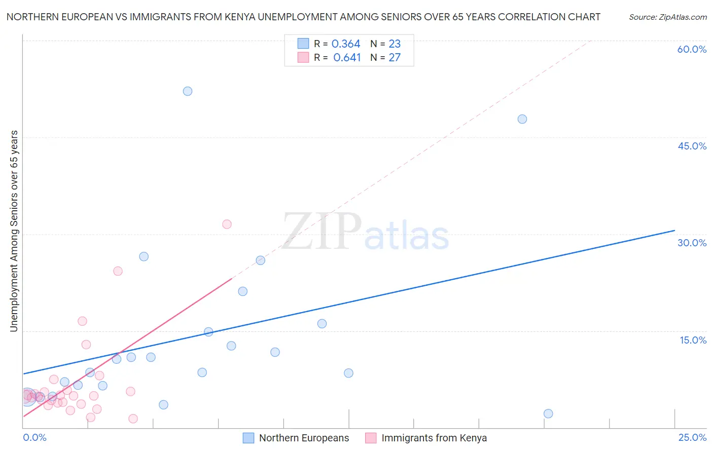Northern European vs Immigrants from Kenya Unemployment Among Seniors over 65 years