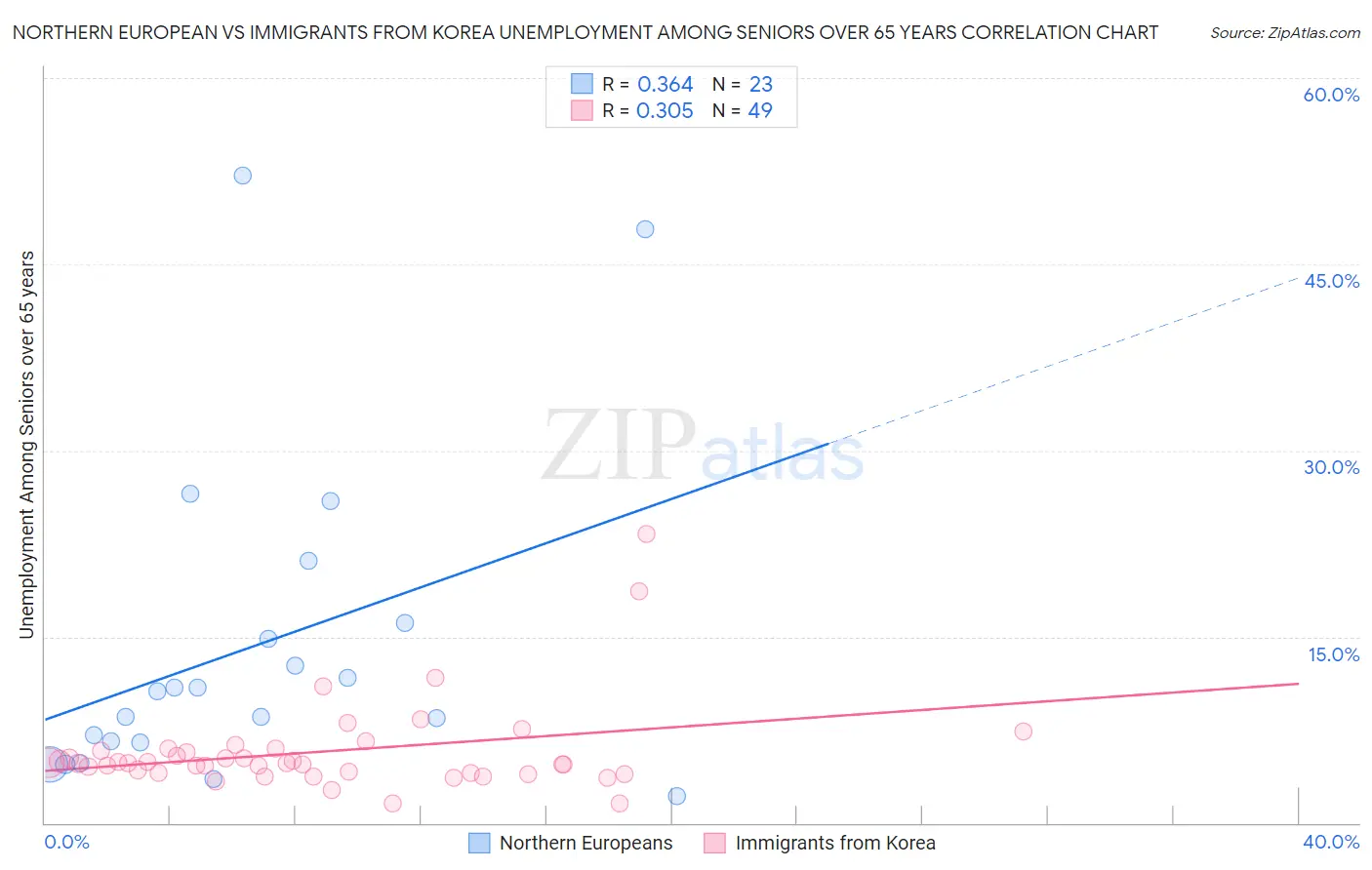 Northern European vs Immigrants from Korea Unemployment Among Seniors over 65 years