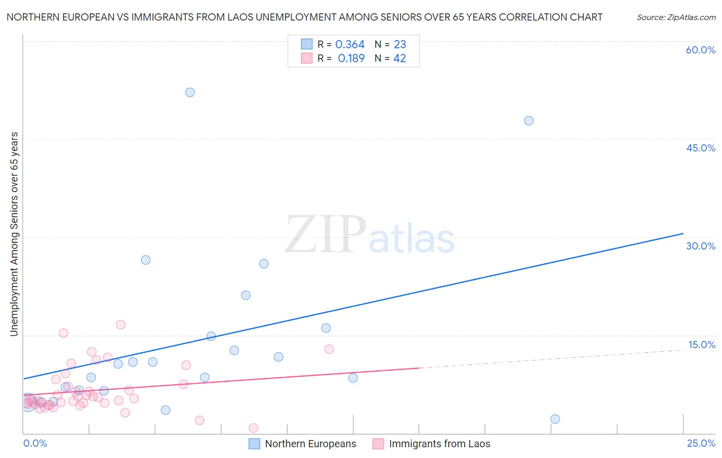 Northern European vs Immigrants from Laos Unemployment Among Seniors over 65 years