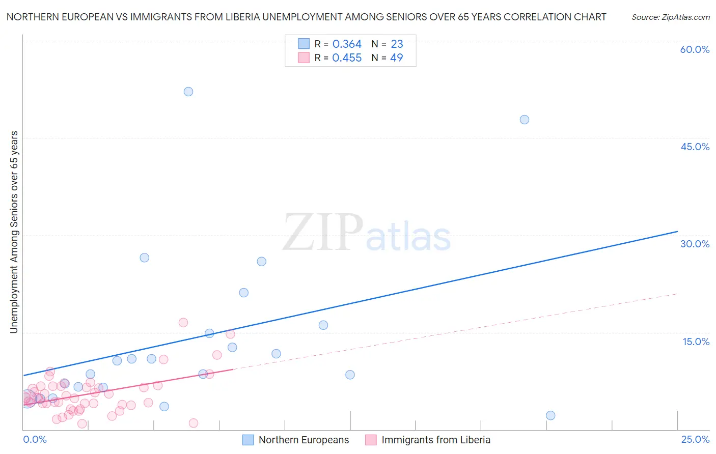 Northern European vs Immigrants from Liberia Unemployment Among Seniors over 65 years