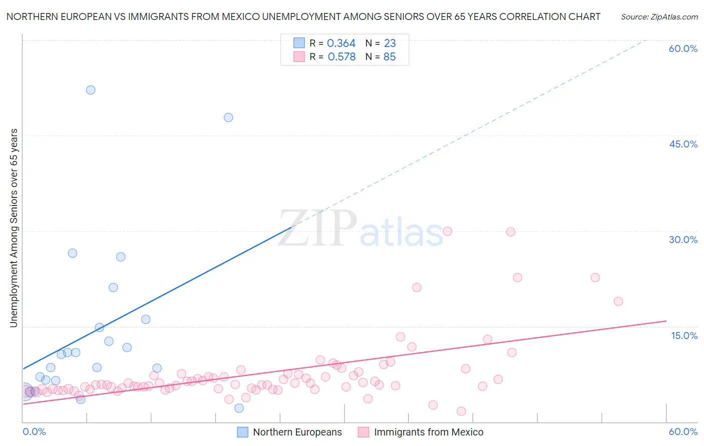Northern European vs Immigrants from Mexico Unemployment Among Seniors over 65 years