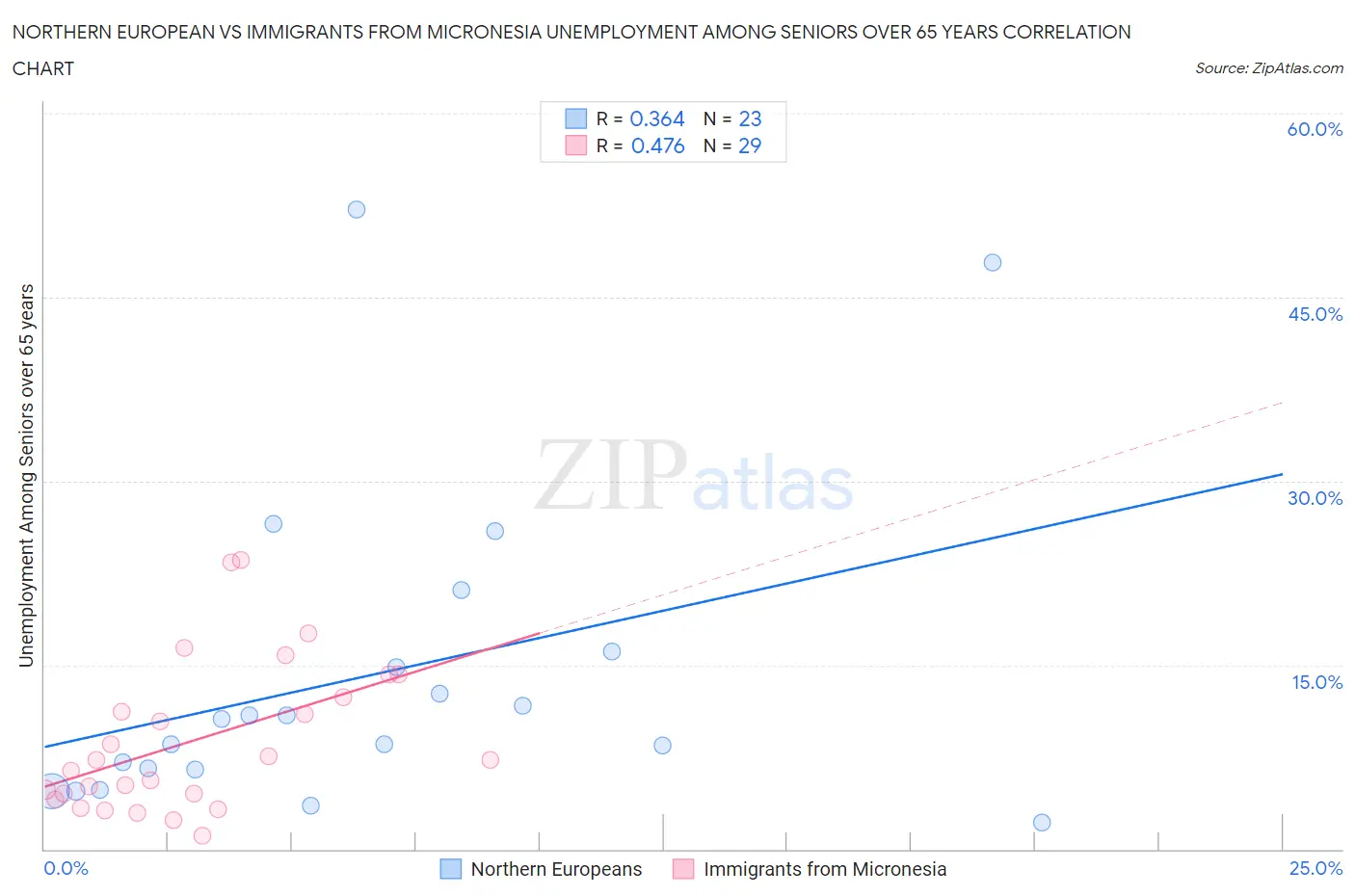 Northern European vs Immigrants from Micronesia Unemployment Among Seniors over 65 years