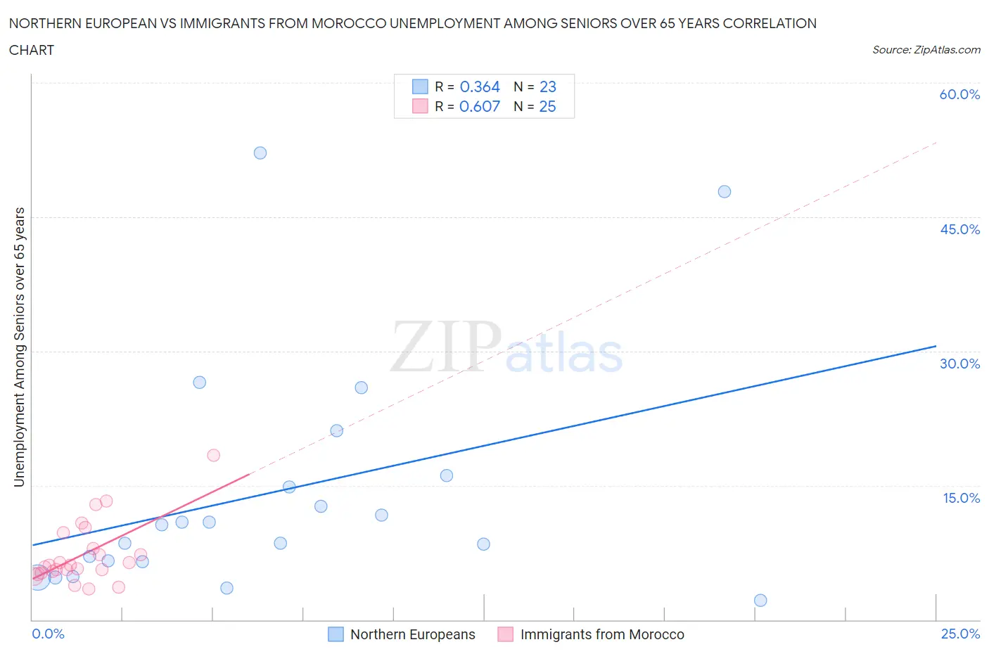 Northern European vs Immigrants from Morocco Unemployment Among Seniors over 65 years