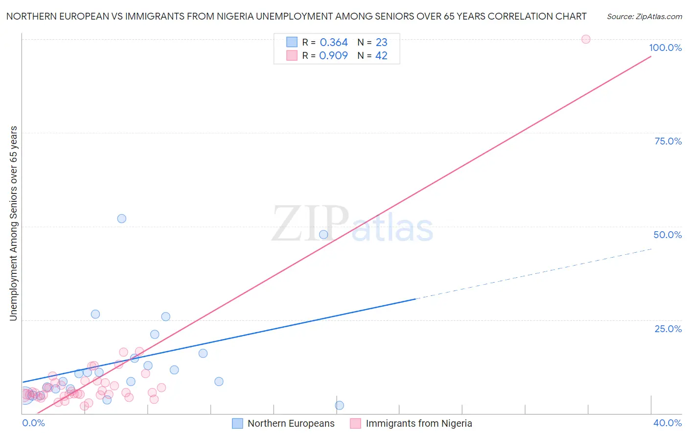 Northern European vs Immigrants from Nigeria Unemployment Among Seniors over 65 years
