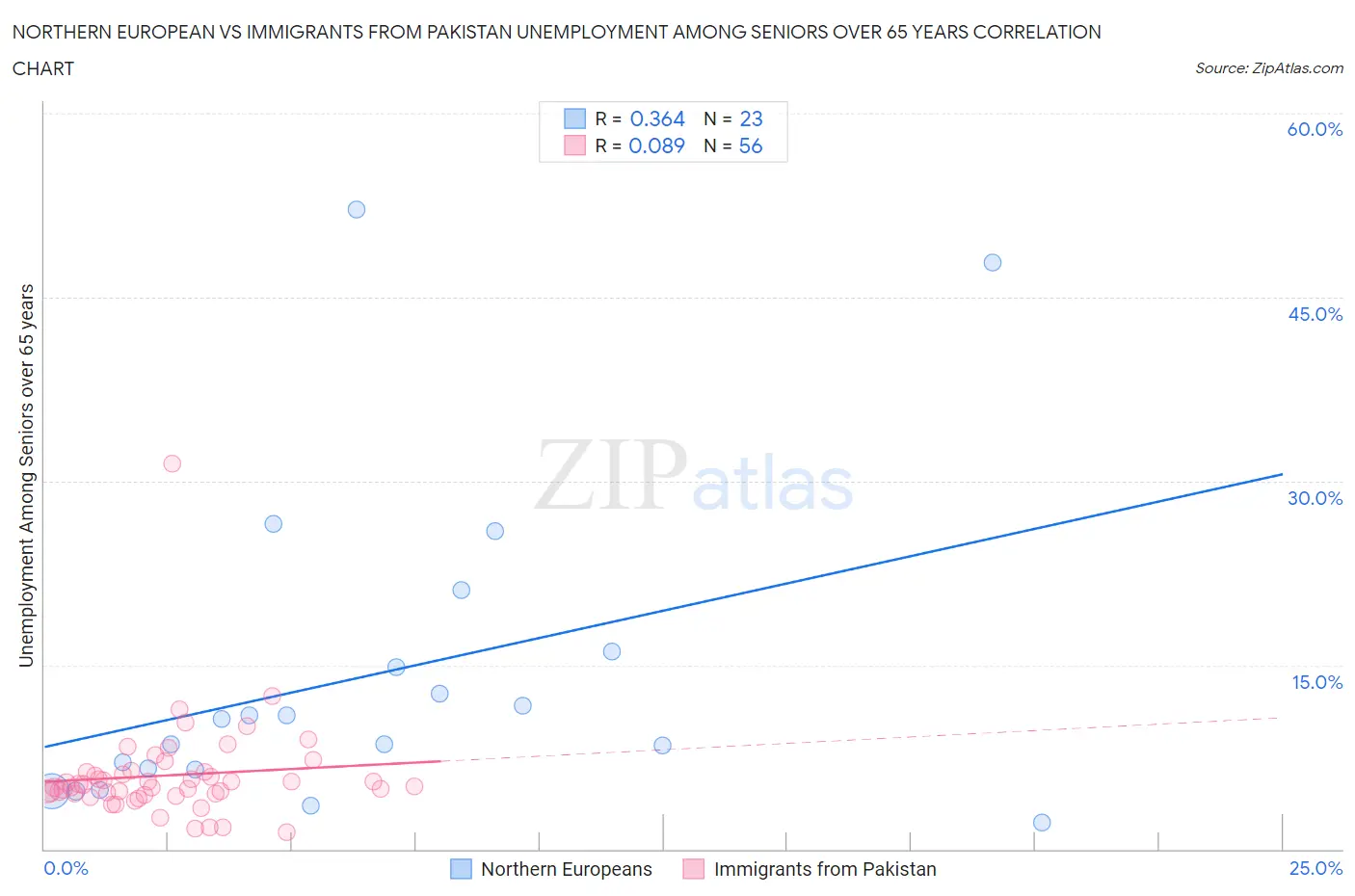Northern European vs Immigrants from Pakistan Unemployment Among Seniors over 65 years
